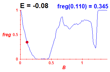 freg(B,E=-0.08)