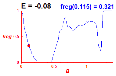 freg(B,E=-0.08)