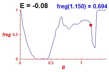 freg(B,E=-0.08)