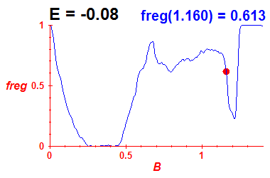 freg(B,E=-0.08)