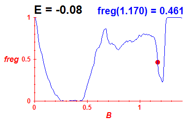 freg(B,E=-0.08)