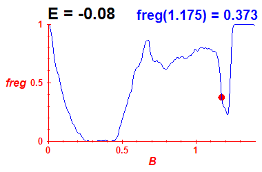 freg(B,E=-0.08)