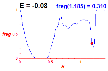 freg(B,E=-0.08)