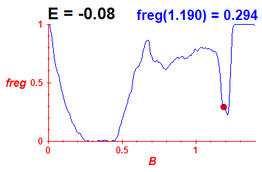 freg(B,E=-0.08)