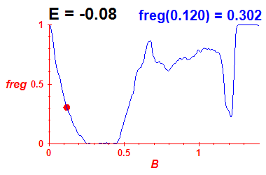 freg(B,E=-0.08)