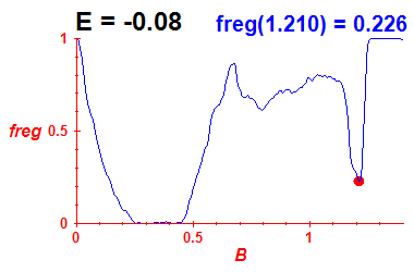 freg(B,E=-0.08)