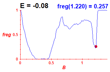 freg(B,E=-0.08)