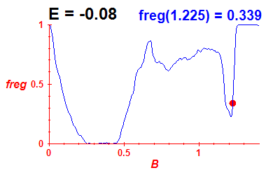 freg(B,E=-0.08)