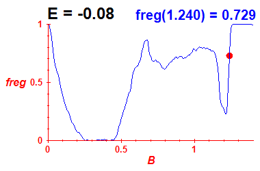 freg(B,E=-0.08)