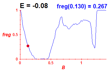 freg(B,E=-0.08)