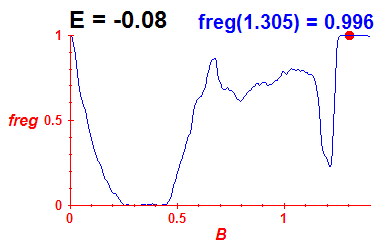 freg(B,E=-0.08)