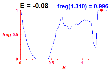 freg(B,E=-0.08)