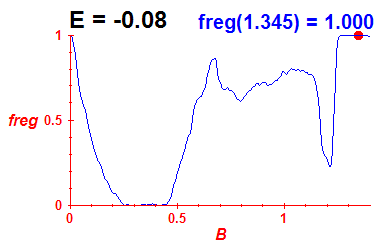 freg(B,E=-0.08)