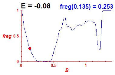 freg(B,E=-0.08)