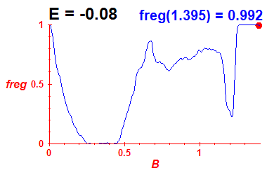 freg(B,E=-0.08)