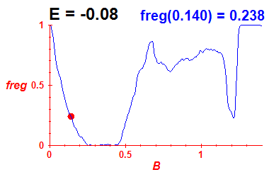 freg(B,E=-0.08)