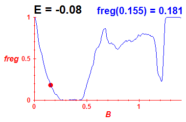 freg(B,E=-0.08)