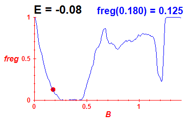 freg(B,E=-0.08)