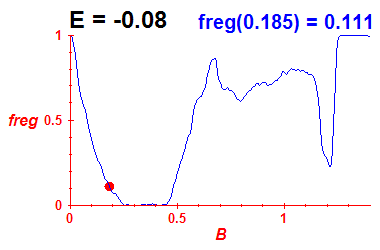 freg(B,E=-0.08)