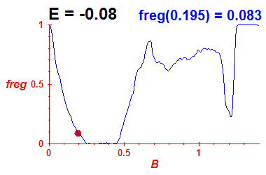 freg(B,E=-0.08)
