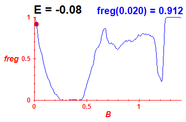 freg(B,E=-0.08)