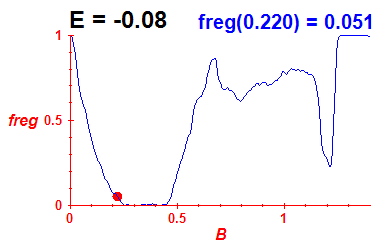 freg(B,E=-0.08)