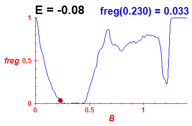 freg(B,E=-0.08)