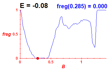 freg(B,E=-0.08)