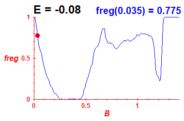 freg(B,E=-0.08)