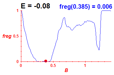 freg(B,E=-0.08)