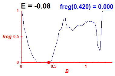 freg(B,E=-0.08)