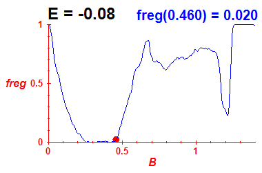 freg(B,E=-0.08)