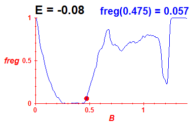 freg(B,E=-0.08)