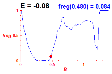 freg(B,E=-0.08)