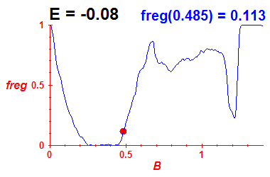 freg(B,E=-0.08)