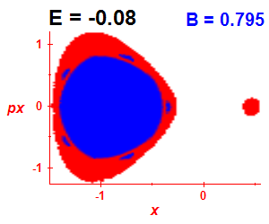 Section of regularity (B=0.795,E=-0.08)