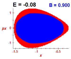 Section of regularity (B=0.9,E=-0.08)
