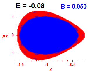 Section of regularity (B=0.95,E=-0.08)