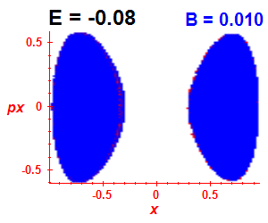 Section of regularity (B=0.01,E=-0.08)