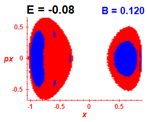 Section of regularity (B=0.12,E=-0.08)