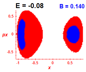 Section of regularity (B=0.14,E=-0.08)
