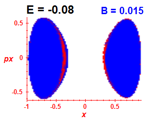 Section of regularity (B=0.015,E=-0.08)