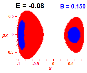Section of regularity (B=0.15,E=-0.08)