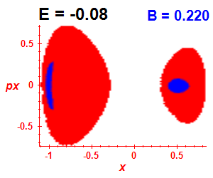 Section of regularity (B=0.22,E=-0.08)