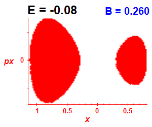 Section of regularity (B=0.26,E=-0.08)