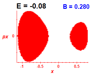 Section of regularity (B=0.28,E=-0.08)