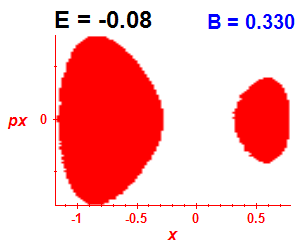 Section of regularity (B=0.33,E=-0.08)