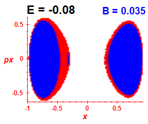 Section of regularity (B=0.035,E=-0.08)