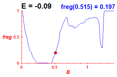 freg(B,E=-0.09)