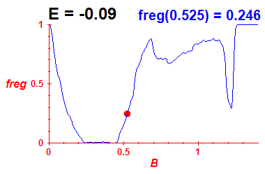 freg(B,E=-0.09)